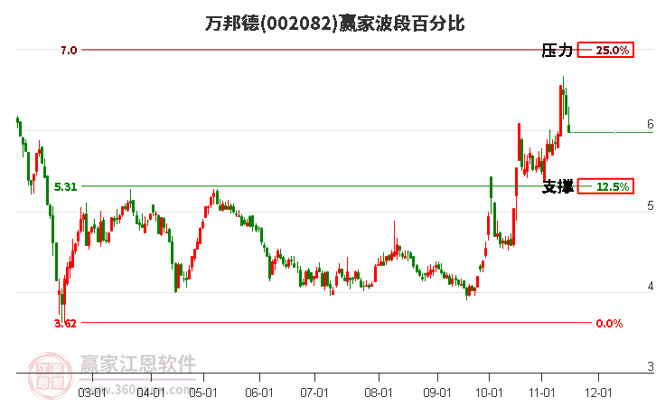 002082万邦德赢家波段百分比工具