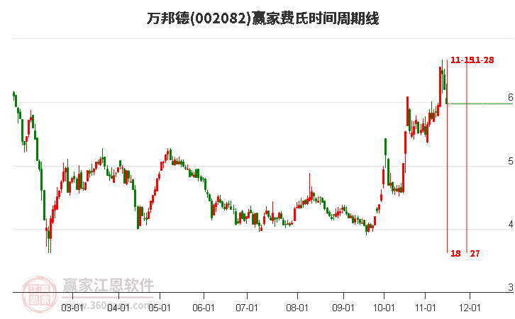 002082万邦德赢家费氏时间周期线工具