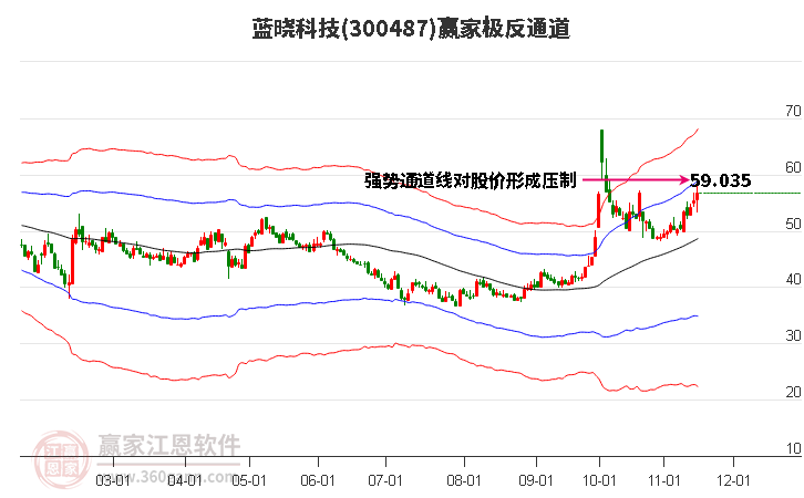 300487蓝晓科技赢家极反通道工具