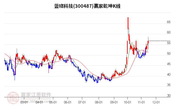 300487蓝晓科技赢家乾坤K线工具