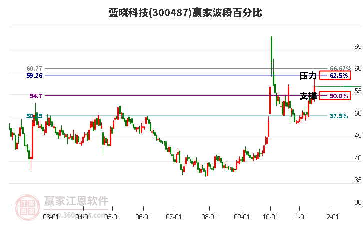 300487蓝晓科技赢家波段百分比工具