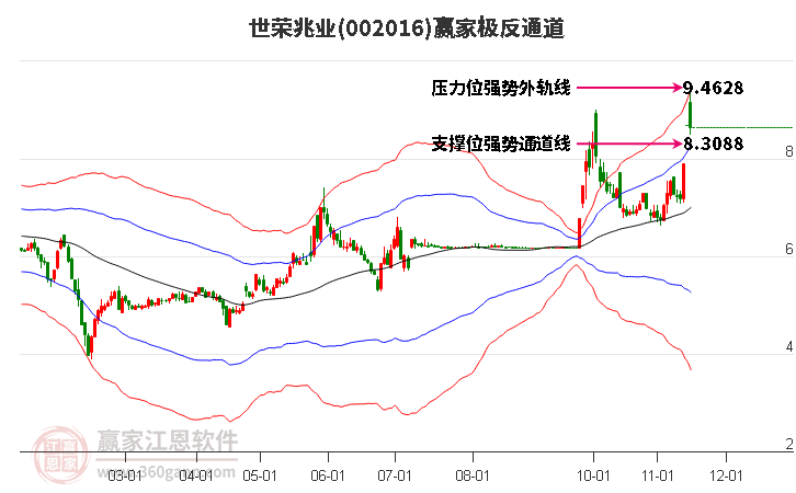 002016世荣兆业赢家极反通道工具