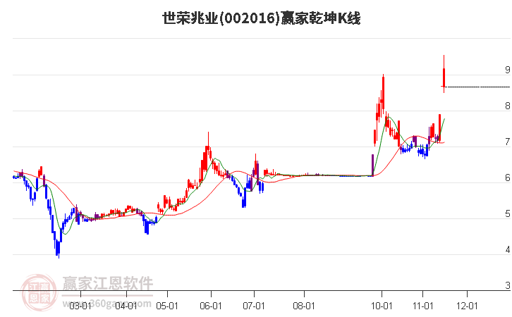 002016世荣兆业赢家乾坤K线工具