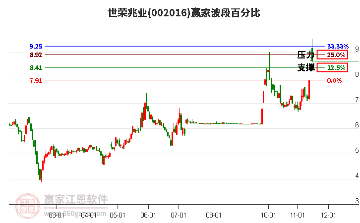 002016世荣兆业赢家波段百分比工具