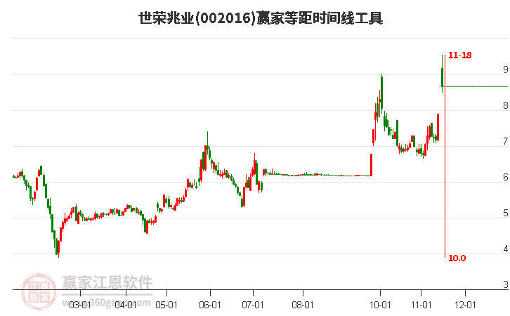 002016世荣兆业赢家等距时间周期线工具