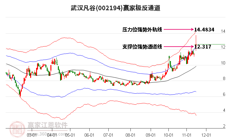 002194武汉凡谷赢家极反通道工具