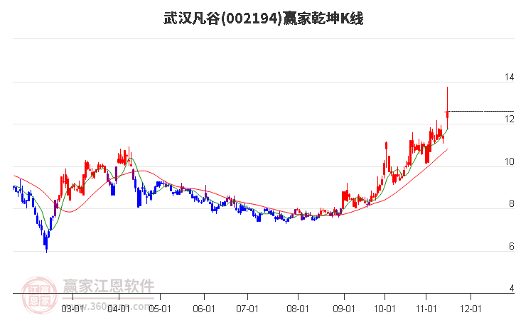 002194武汉凡谷赢家乾坤K线工具