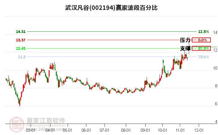 002194武汉凡谷赢家波段百分比工具