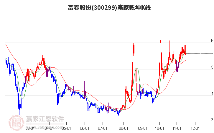 300299富春股份赢家乾坤K线工具