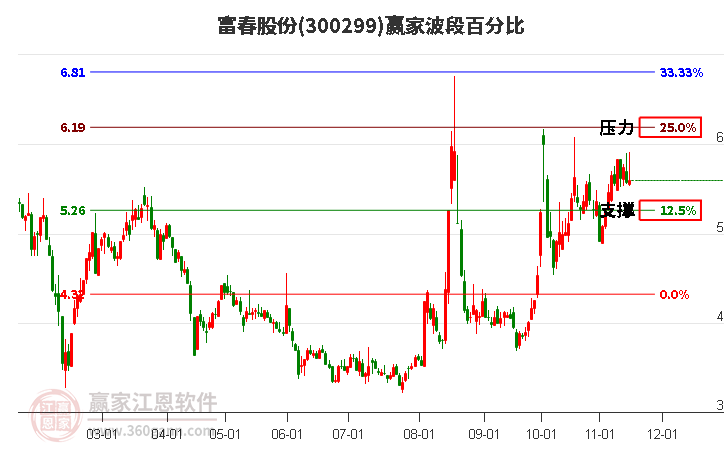 300299富春股份赢家波段百分比工具