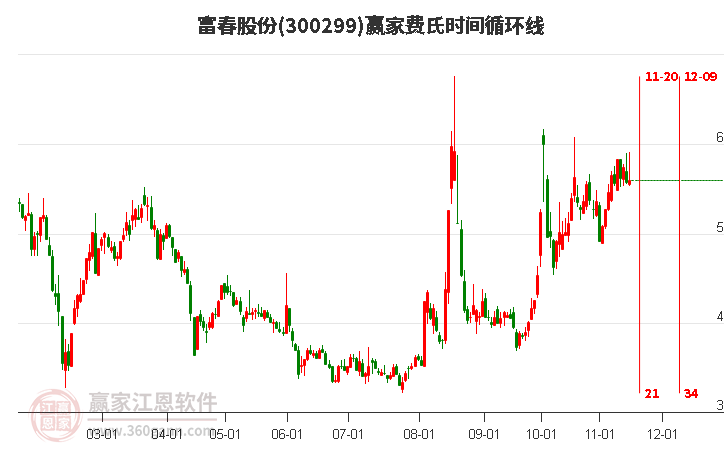 300299富春股份赢家费氏时间循环线工具