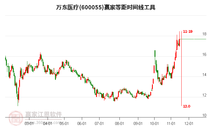 600055万东医疗赢家等距时间周期线工具