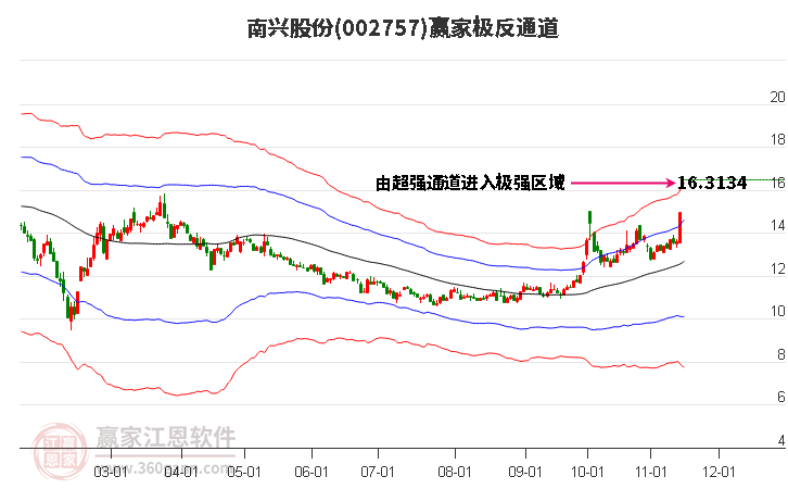 002757南兴股份赢家极反通道工具