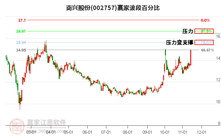 002757南兴股份赢家波段百分比工具