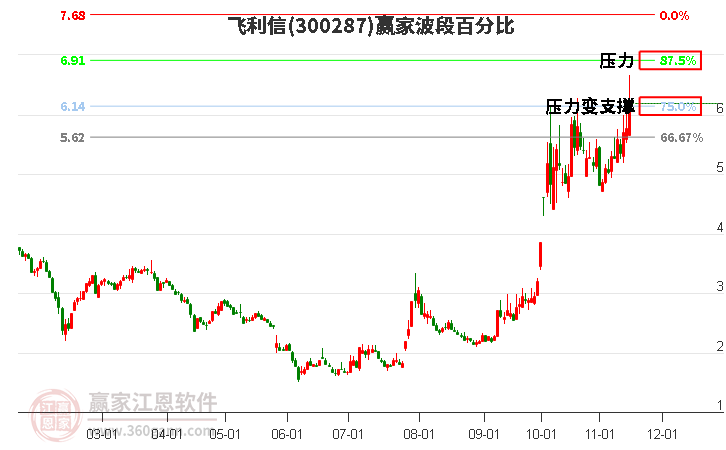 300287飞利信赢家波段百分比工具