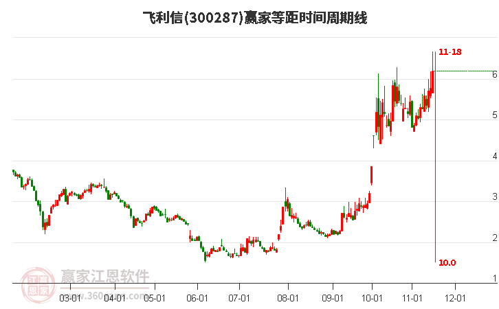 300287飞利信赢家等距时间周期线工具