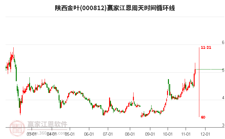 000812陕西金叶赢家江恩周天时间循环线工具