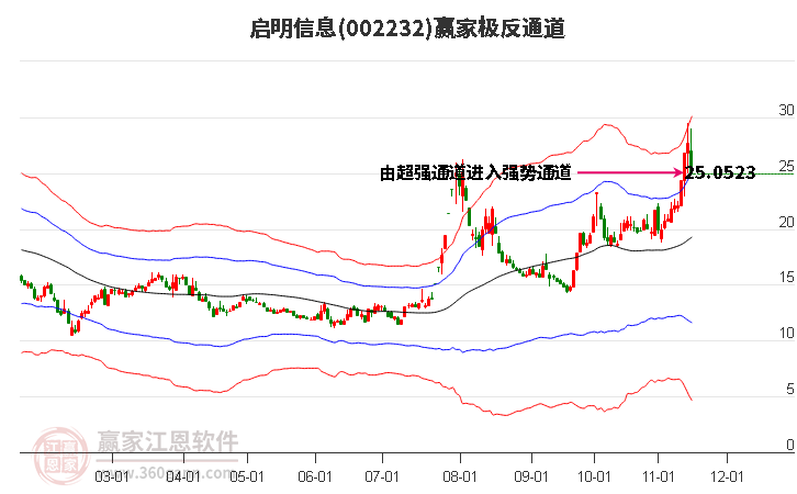 002232啟明信息贏家極反通道工具