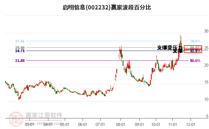 002232啟明信息贏家波段百分比工具