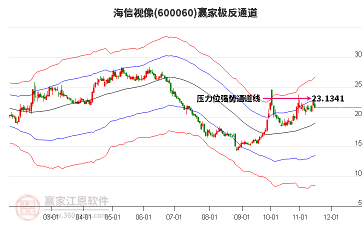 600060海信视像赢家极反通道工具