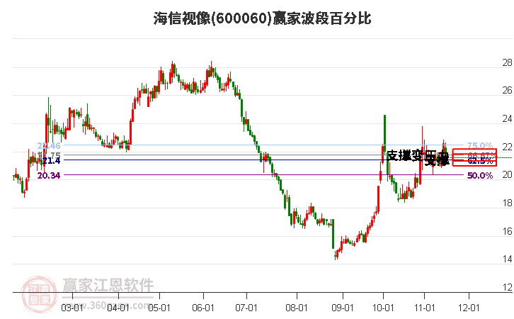 600060海信视像赢家波段百分比工具