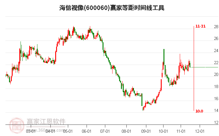 600060海信视像赢家等距时间周期线工具