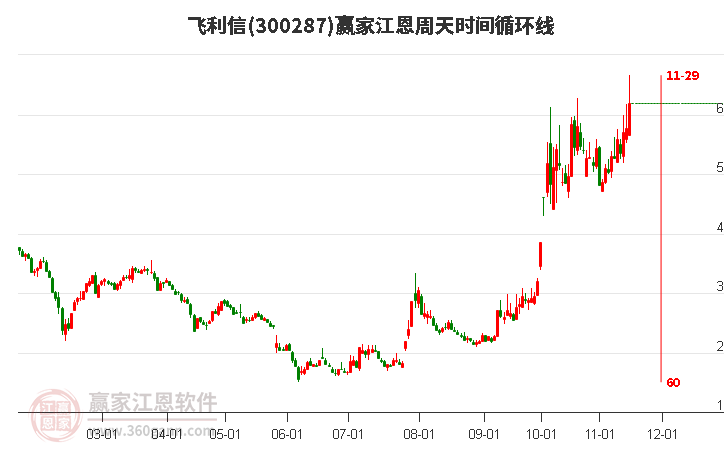 300287飞利信赢家江恩周天时间循环线工具