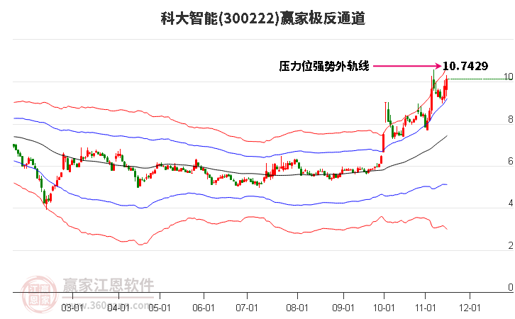 300222科大智能赢家极反通道工具