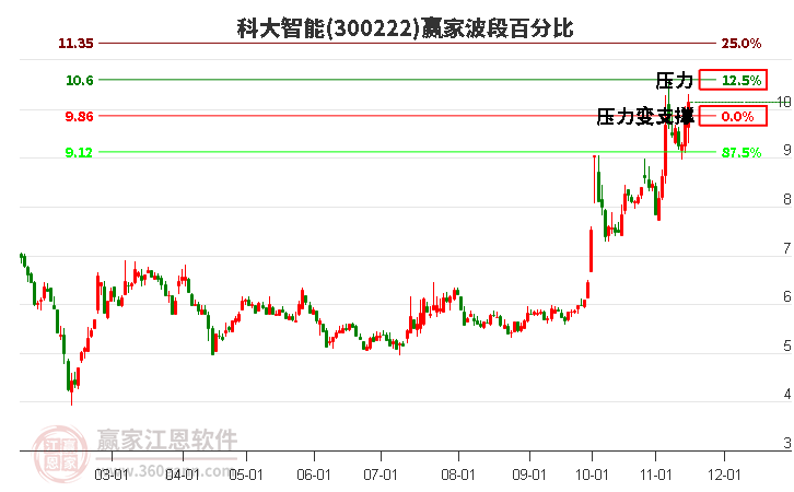 300222科大智能赢家波段百分比工具