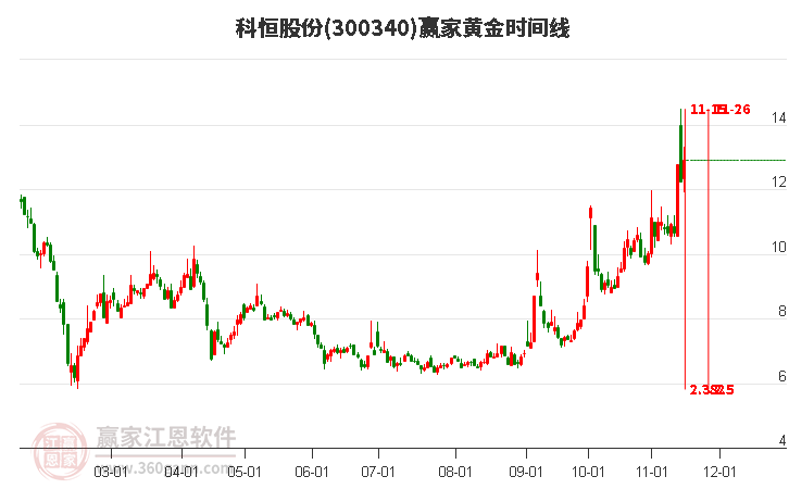 300340科恒股份赢家黄金时间周期线工具