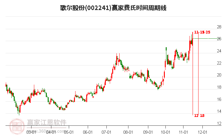 002241歌尔股份赢家费氏时间周期线工具