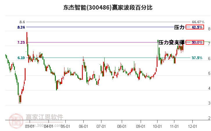 300486东杰智能赢家波段百分比工具