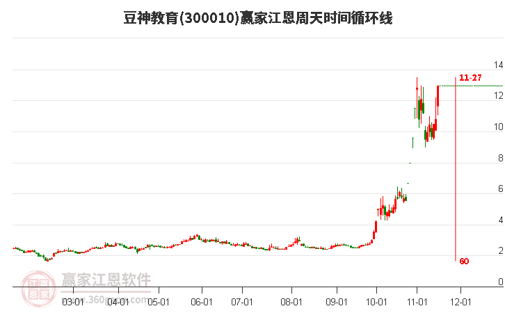 300010豆神教育赢家江恩周天时间循环线工具