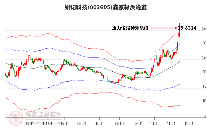 002605姚记科技赢家极反通道工具