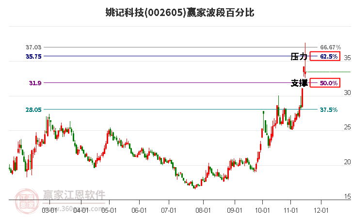 002605姚记科技赢家波段百分比工具