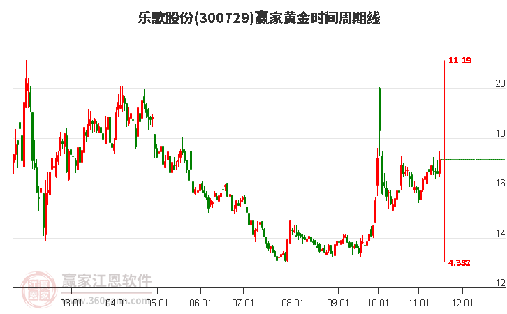 300729樂歌股份贏家黃金時間周期線工具