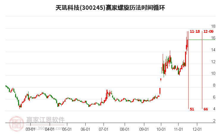 300245天玑科技赢家螺旋历法时间循环工具