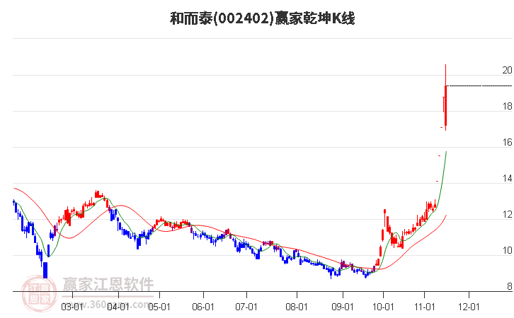 002402和而泰赢家乾坤K线工具