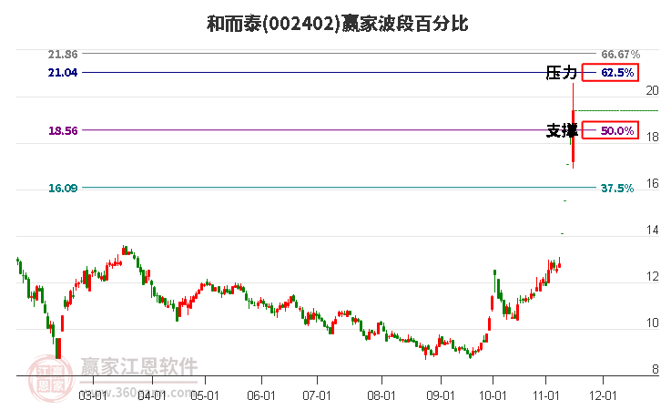 002402和而泰赢家波段百分比工具