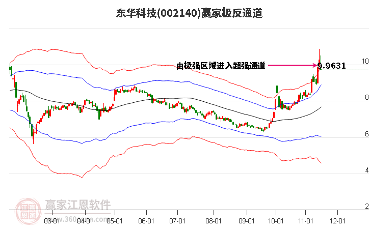 002140东华科技赢家极反通道工具