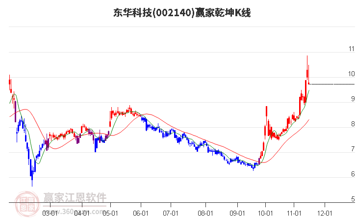 002140东华科技赢家乾坤K线工具