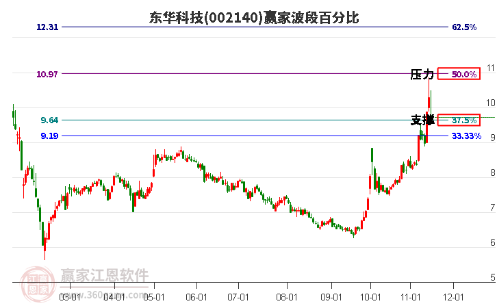 002140东华科技赢家波段百分比工具