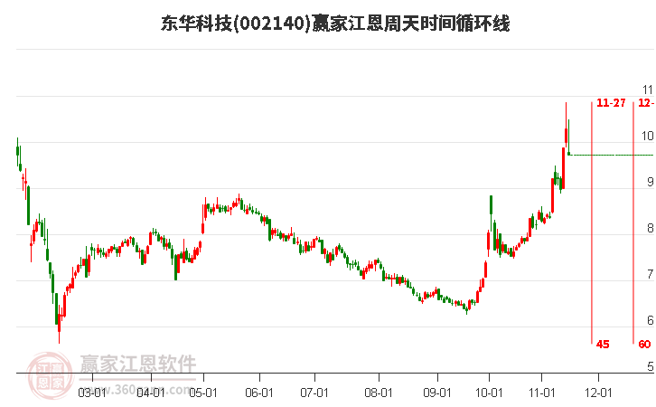 002140东华科技赢家江恩周天时间循环线工具