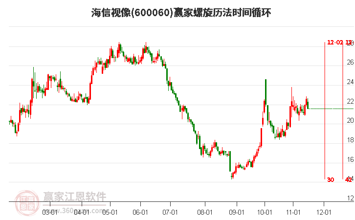 600060海信视像赢家螺旋历法时间循环工具