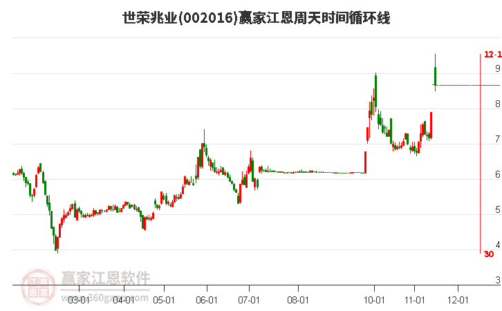 002016世荣兆业赢家江恩周天时间循环线工具