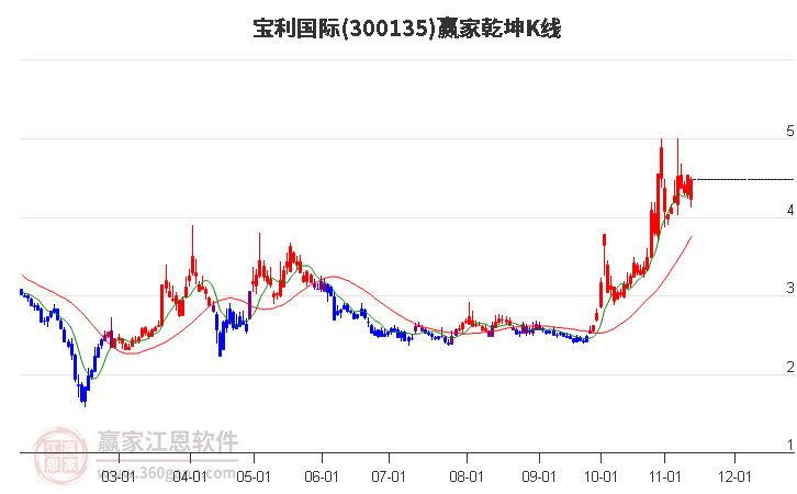 300135宝利国际赢家乾坤K线工具