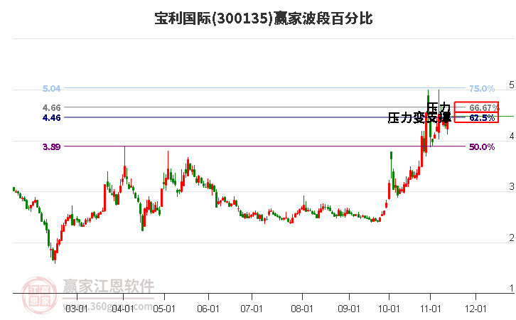 300135宝利国际赢家波段百分比工具