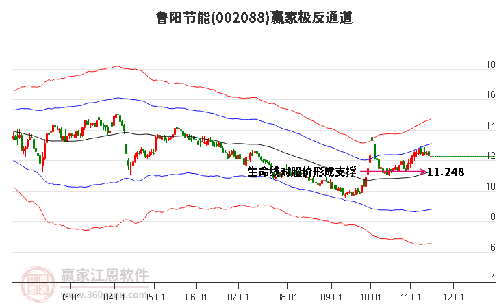 002088鲁阳节能赢家极反通道工具