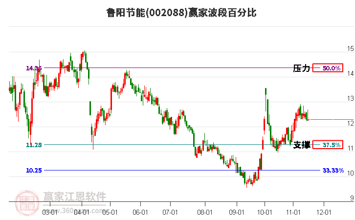 002088鲁阳节能赢家波段百分比工具