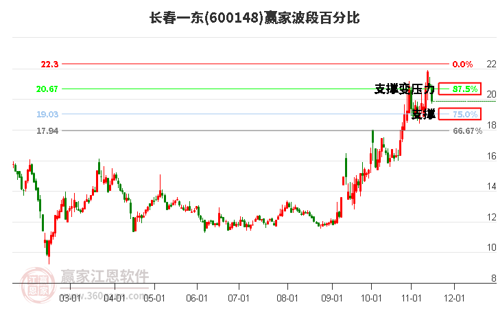 600148长春一东赢家波段百分比工具